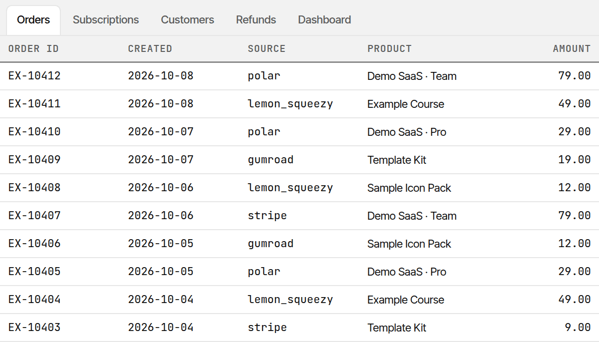 Orders tab with Order ID, Created, Source, Product, and Amount